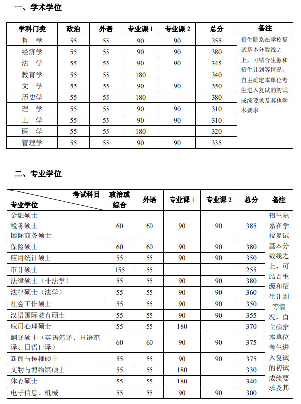 復(fù)試分?jǐn)?shù)線(xiàn)